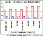 現場から見た介護実調の速報値のサムネイル画像