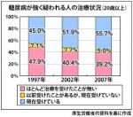 どう防ぐ？糖尿病患者の治療中断（上）のサムネイル画像