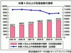 社福施設の労災死傷者、昨年は5500人超のサムネイル画像