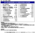 診療報酬の「屋内禁煙」要件、7月スタートのサムネイル画像