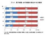 黒字病院の割合は32.4％、2年連続の減のサムネイル画像