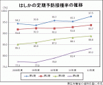 はしかの定期接種率、95％以上は1期のみのサムネイル画像