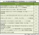 【中医協】勤務医負担調査、10月にも速報のサムネイル画像