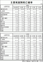 平均寿命が延伸、地震などでの死亡確率減でのサムネイル画像