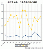 病院の一日平均患者数、在院は2か月連続減のサムネイル画像