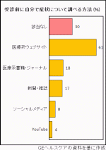 受診前に7割が「自己診断」、サイトなどでのサムネイル画像