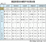 一日平均患者、新入院と退院は増、在院は減のサムネイル画像