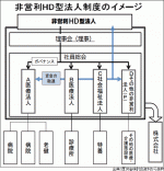 非営利HD型法人「一社員一票」支持相次ぐのサムネイル画像