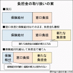 紹介なし大病院受診、初・再診とも負担増へのサムネイル画像