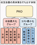 7億円の収支改善運動に全職種が参加のサムネイル画像