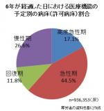 6年後も45％が急性期、病床報告速報値のサムネイル画像