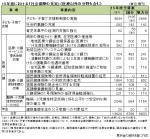 【来年度予算】医療11.5兆円、主な施策のサムネイル画像