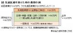 先進医療費174億円、過去5年で最大のサムネイル画像