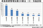 救急医療管理加算2の患者、約1割が脳梗塞のサムネイル画像