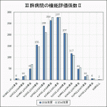 機能評価係数II、過半数が低下へのサムネイル画像