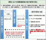 【中医協】処方日数「無制限」見直し議論へのサムネイル画像