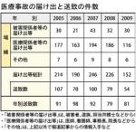 14年の医療事故の届け出137件に増加のサムネイル画像