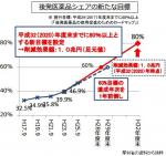厚労相が後発薬の新目標、20年度末に8割のサムネイル画像