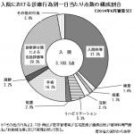 「入院料等」6％増、14年度改定の影響かのサムネイル画像