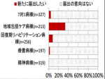 10対1病院、3割がケア病棟設ける意向のサムネイル画像
