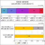 病院方針での持参薬使用は不可と明示へのサムネイル画像