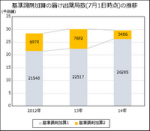 基準調剤加算2の届け出薬局が半減のサムネイル画像