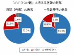 医師や薬局「かかりつけ」の決め手明らかにのサムネイル画像