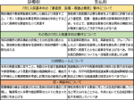 診療報酬項目の議論目前、焦点はのサムネイル画像