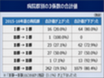 3係数の合計値増えたDPC対象病院は2割のサムネイル画像